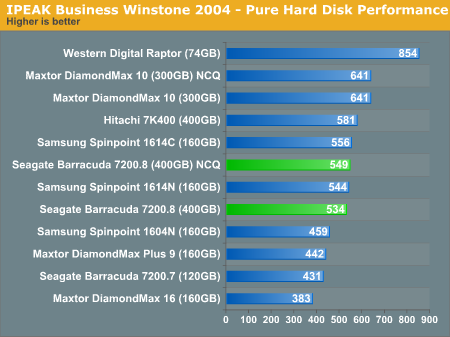 IPEAK Business Winstone 2004 - Pure Hard Disk Performance